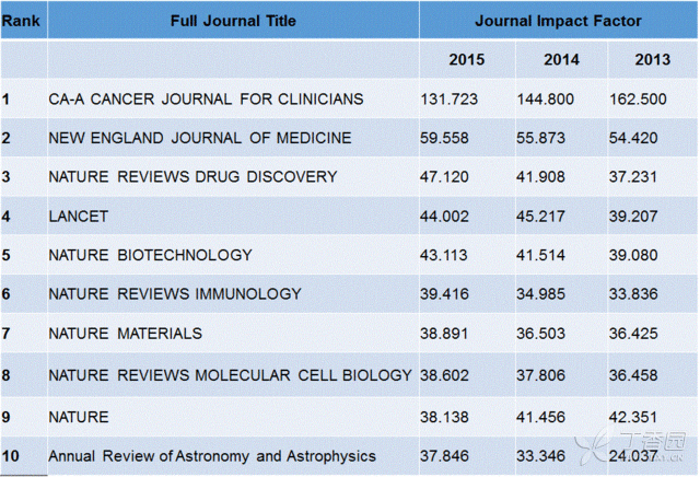 重磅！2015 SCI 影響因子出爐！